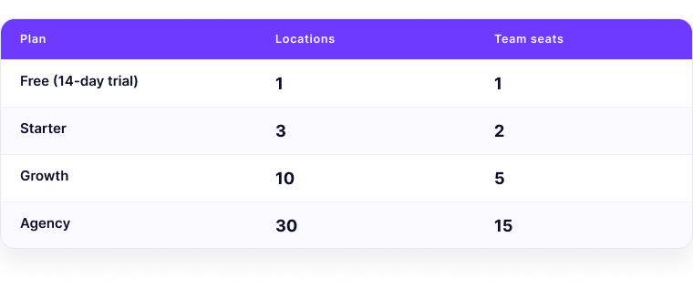 Ranksphere workspace limits by plan