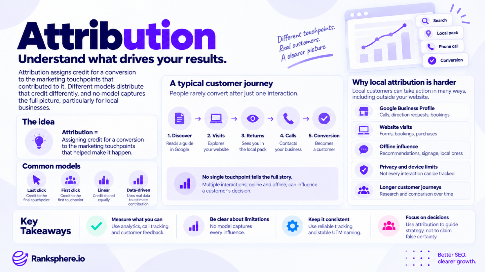 Attribution – Understanding the Customer Journey and Marketing Touchpoints
