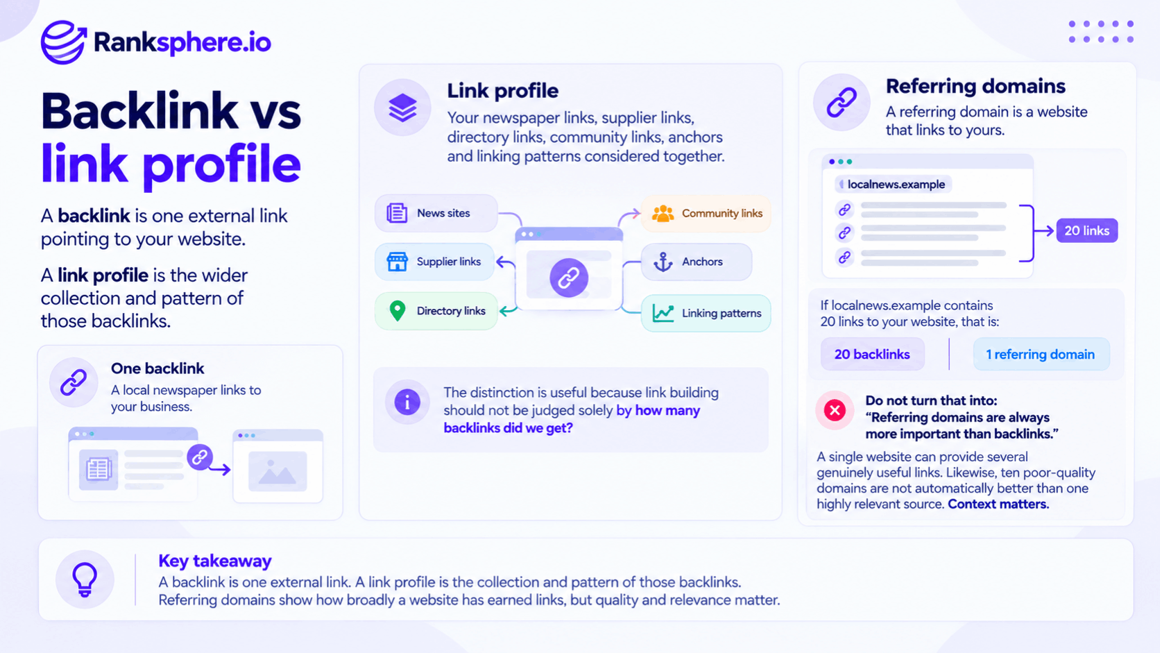 Backlink vs Link Profile and Referring Domains