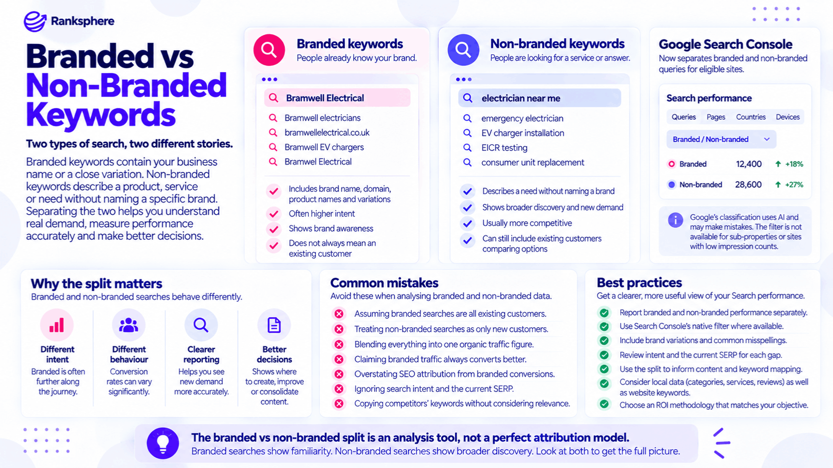 Branded vs Non-Branded Keywords in SEO