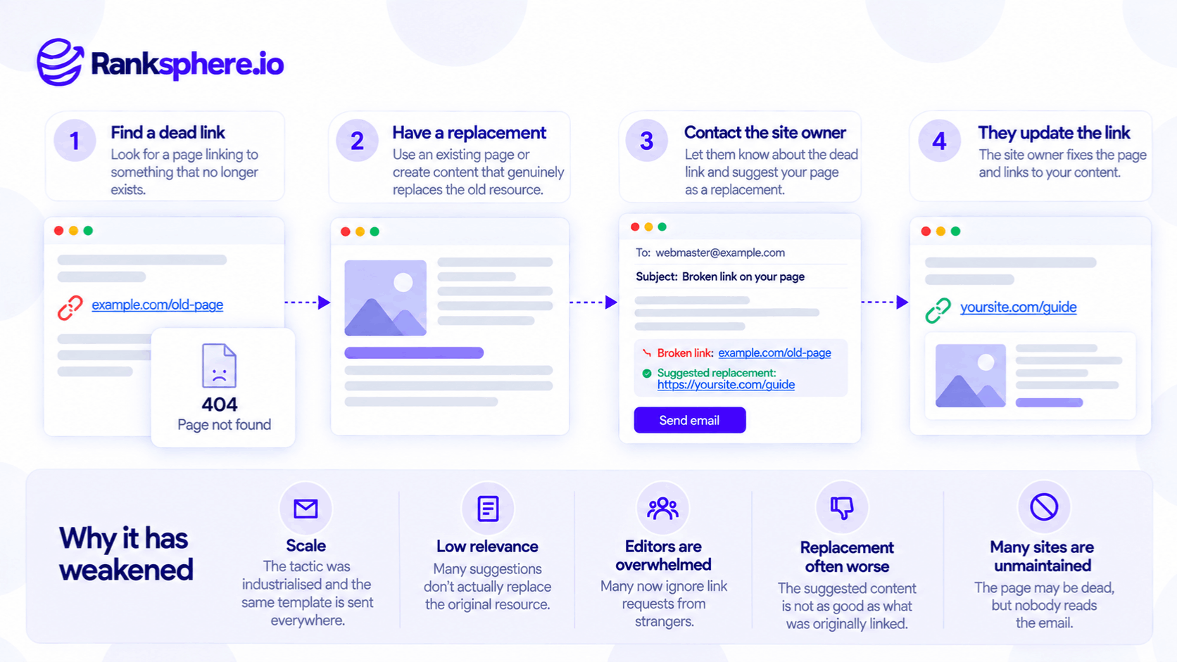 Broken Link Building Process and Common SEO Challenges