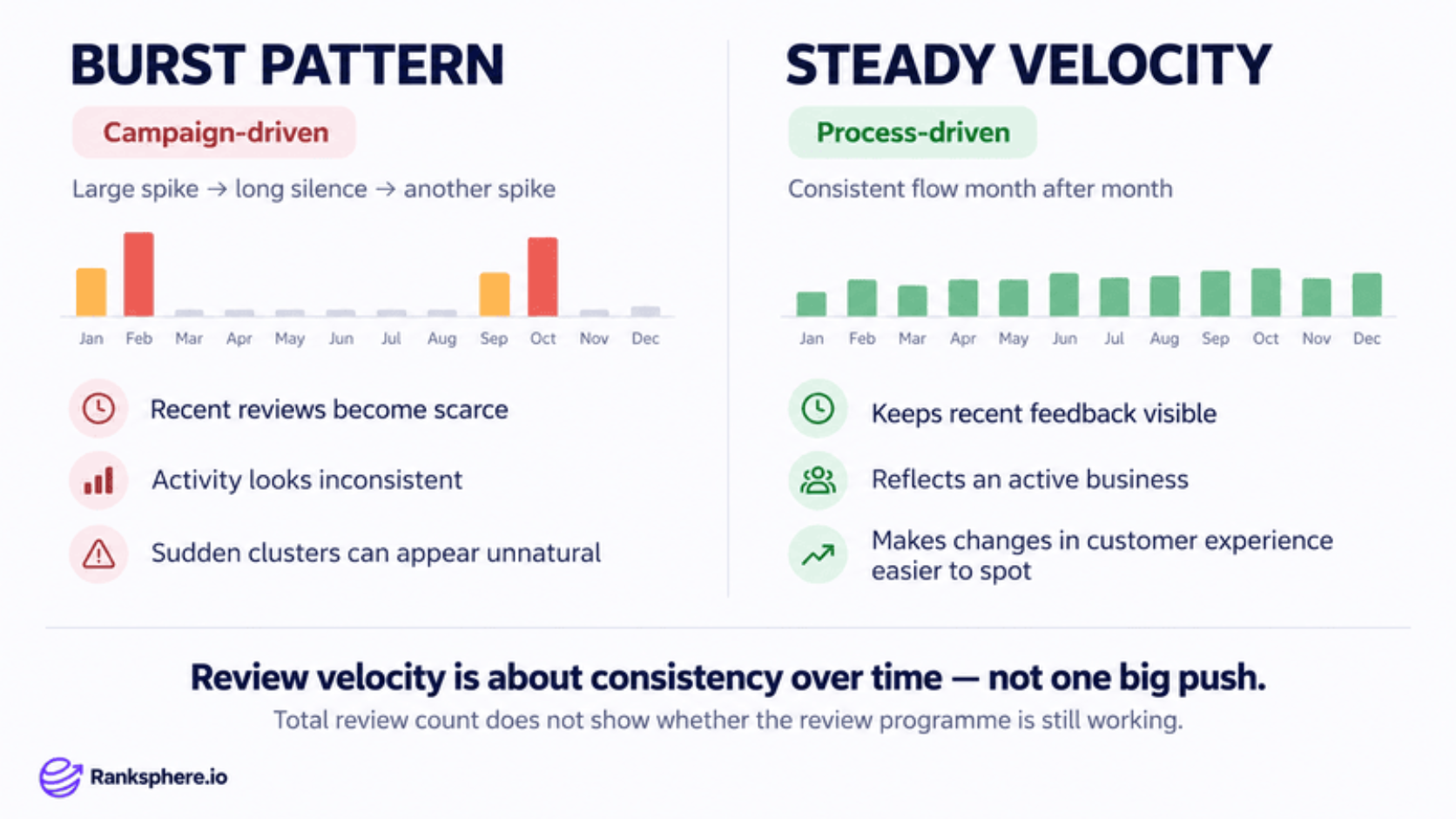 Burst vs Steady Review Velocity