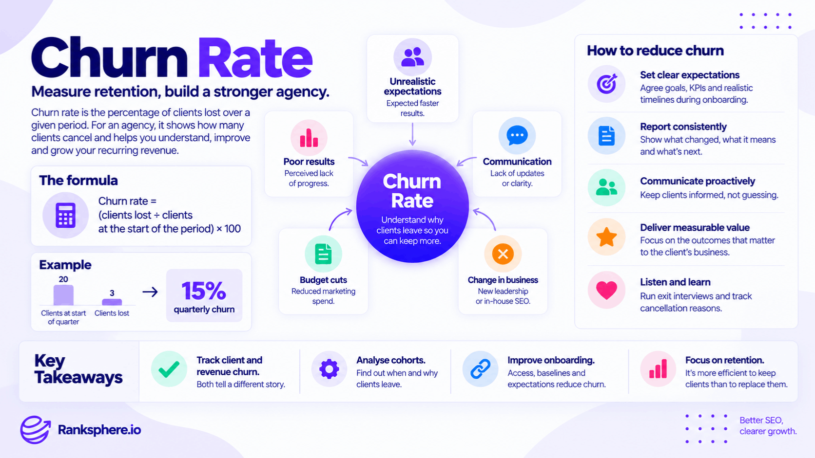 Churn Rate Formula, Causes and Client Retention Strategies