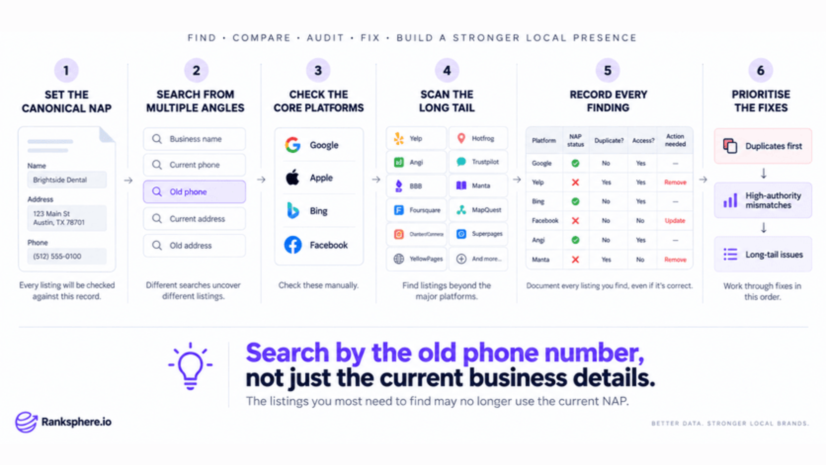Citation Audit Process for Local SEO