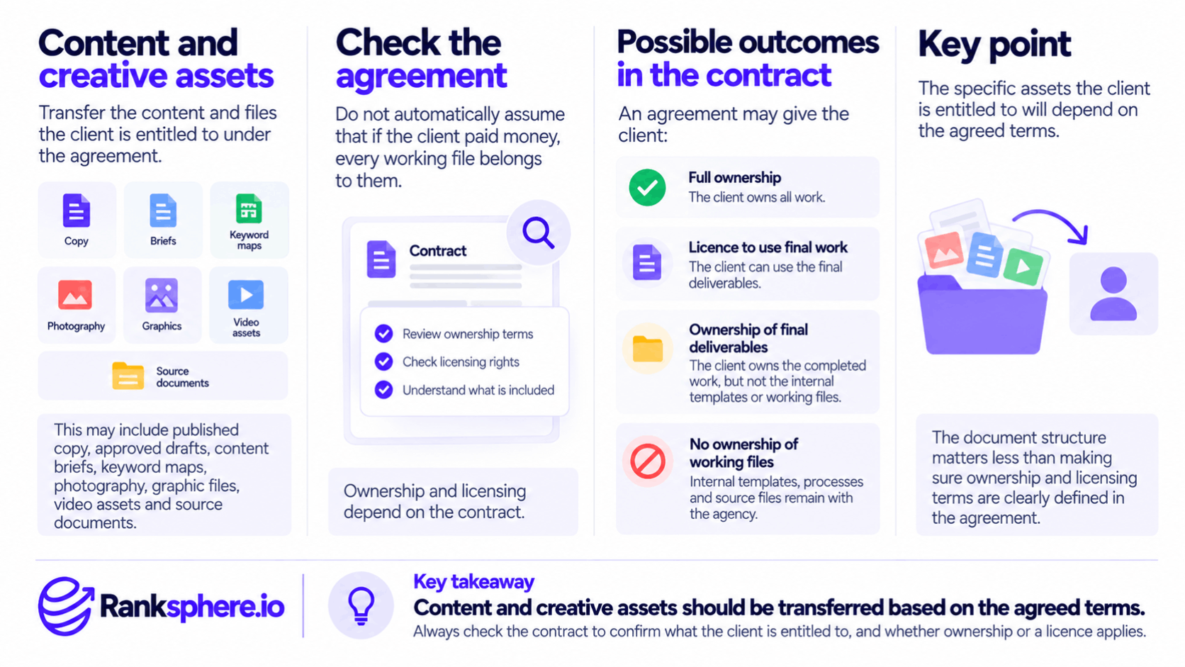 Client Offboarding – Content and Creative Asset Transfer