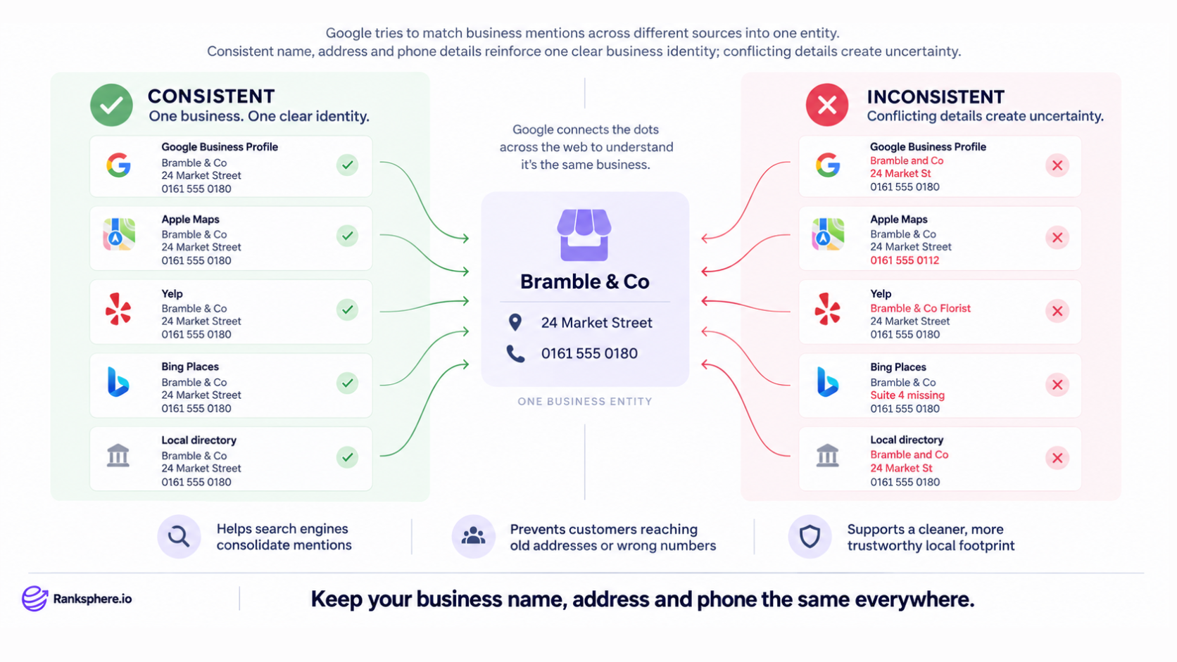 Why NAP Consistency Important for Local SEO
