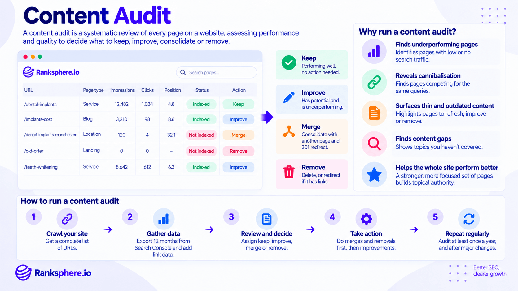 Content Audit Process and SEO Improvement Actions