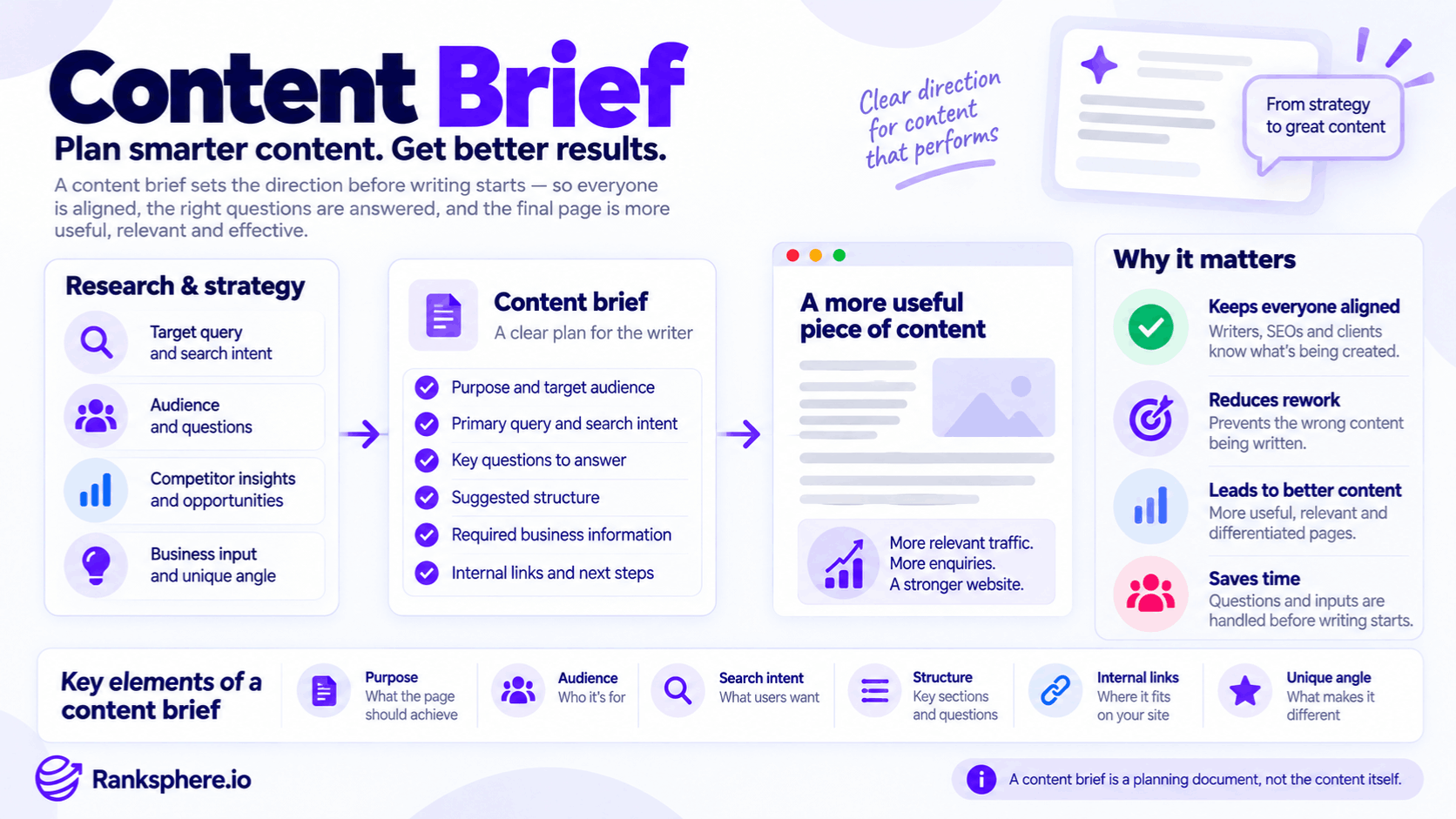 Content Brief for SEO Research, Strategy and Content Planning