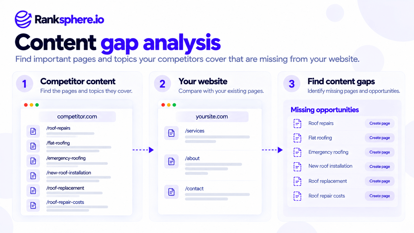 Content Gap Analysis for SEO and Competitor Pages