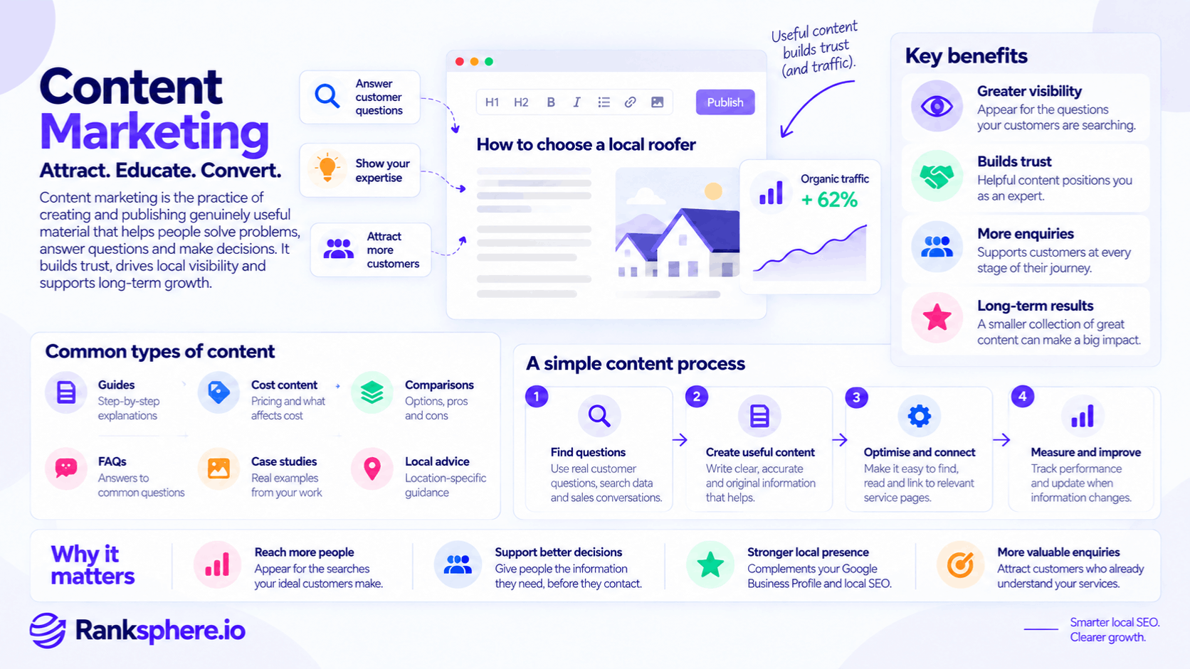 Content Marketing Strategy, Process and Benefits