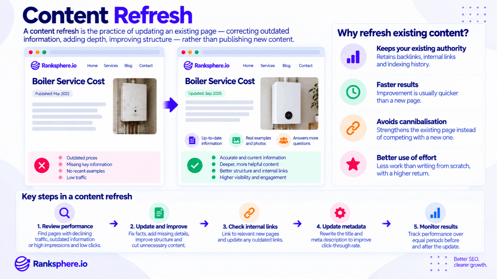 Content Refresh Strategy and SEO Best Practices