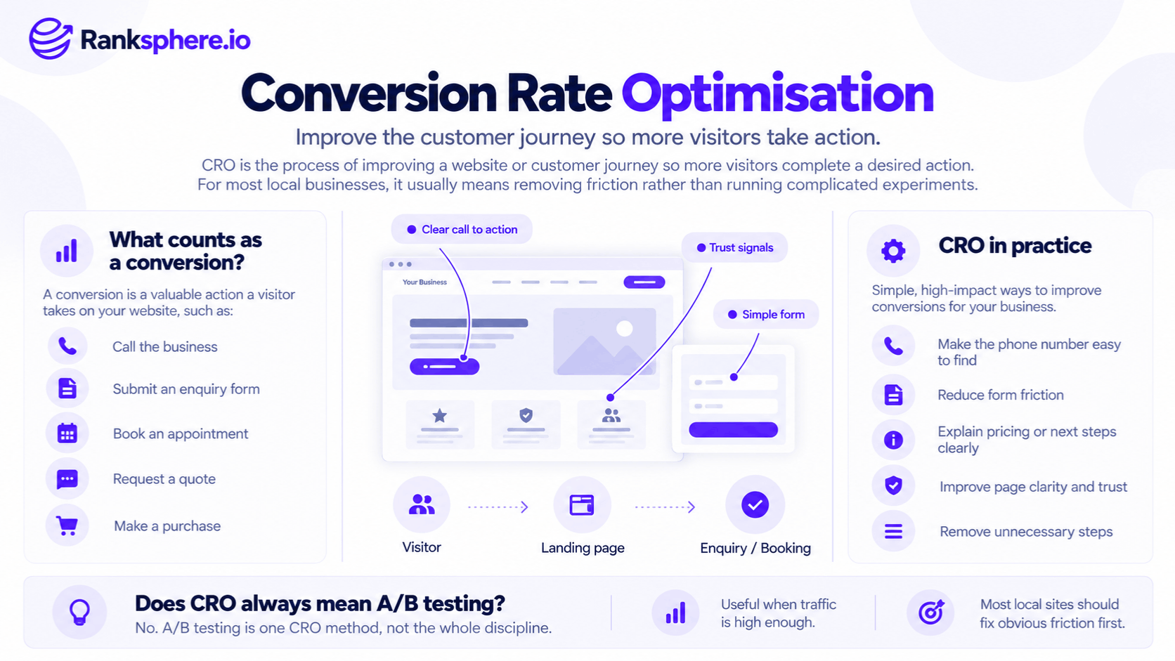Conversion Rate Optimisation Best Practices for Websites