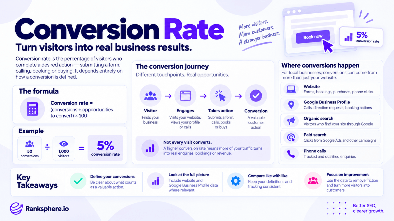 Conversion Rate – Turning Website Visitors Into Customers