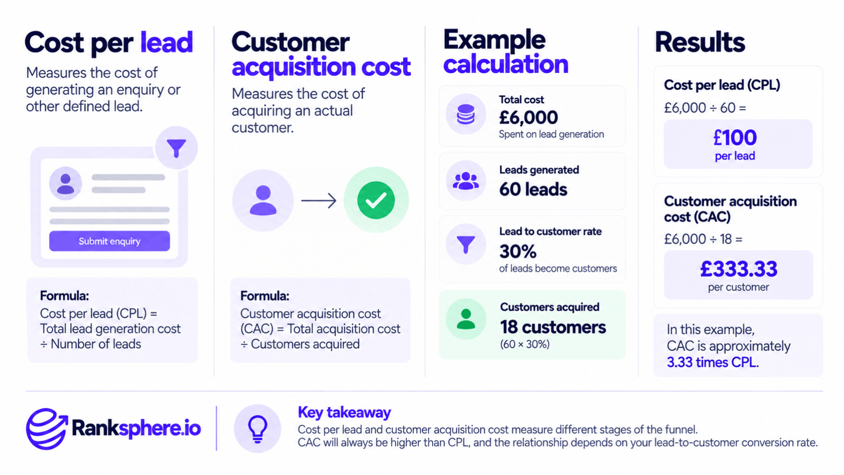 Cost Per Lead vs Customer Acquisition Cost