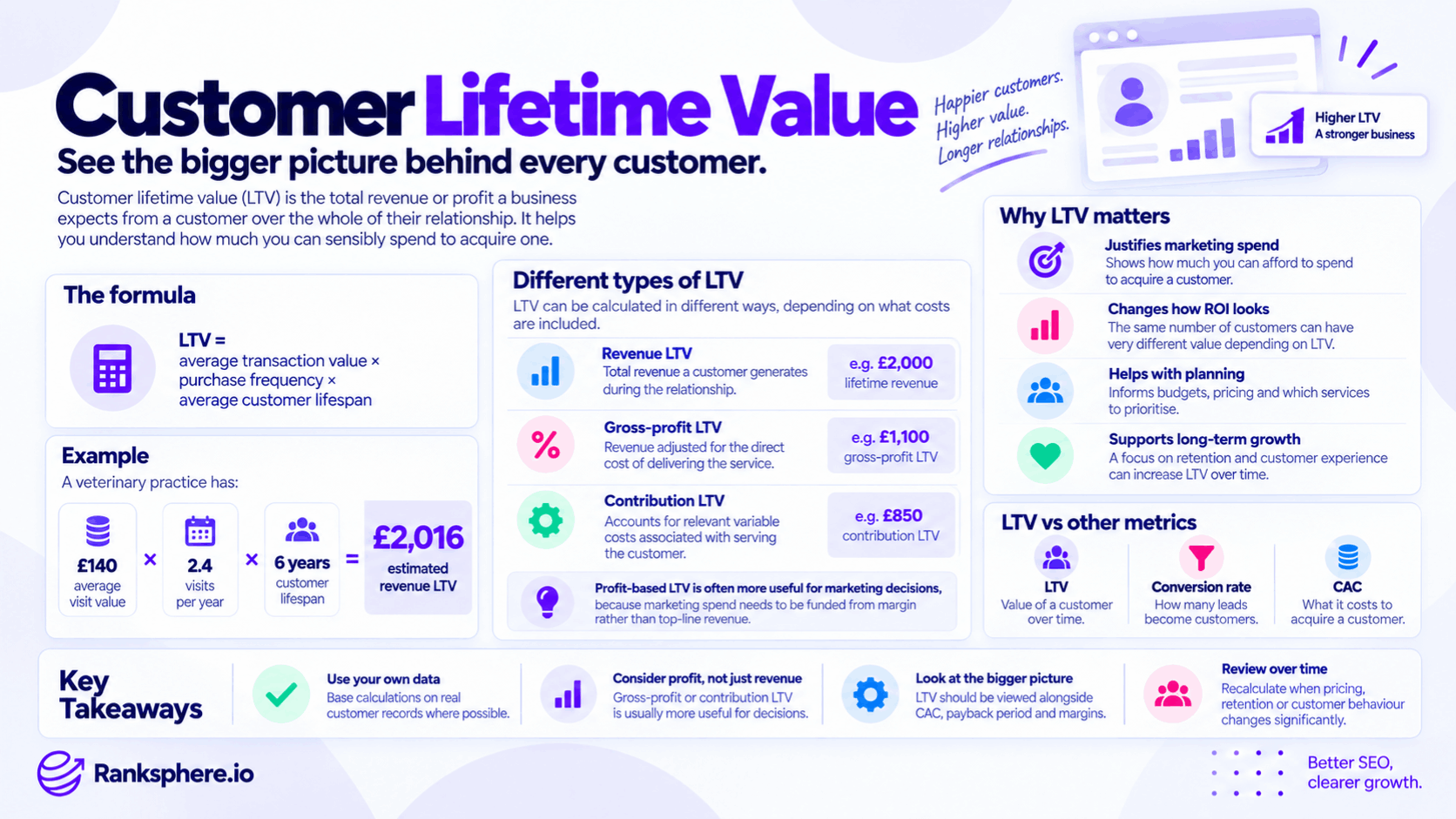 Customer Lifetime Value Formula, Types and Business Impact
