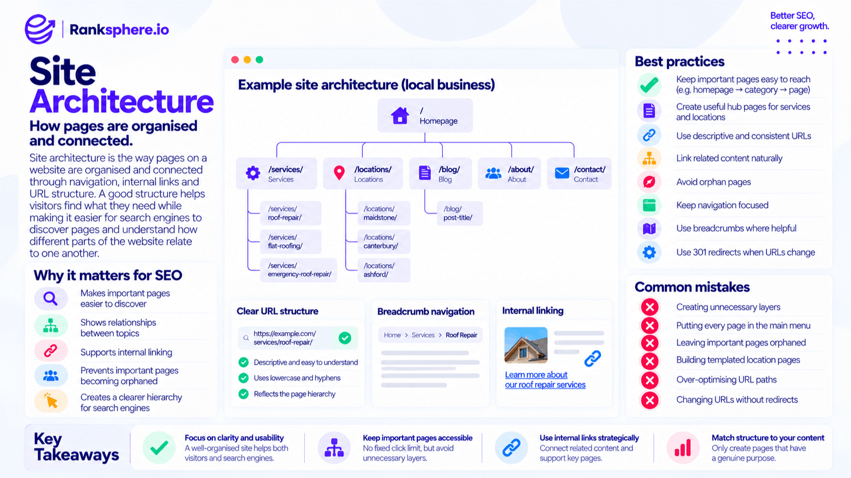 Site Architecture Best Practices for SEO