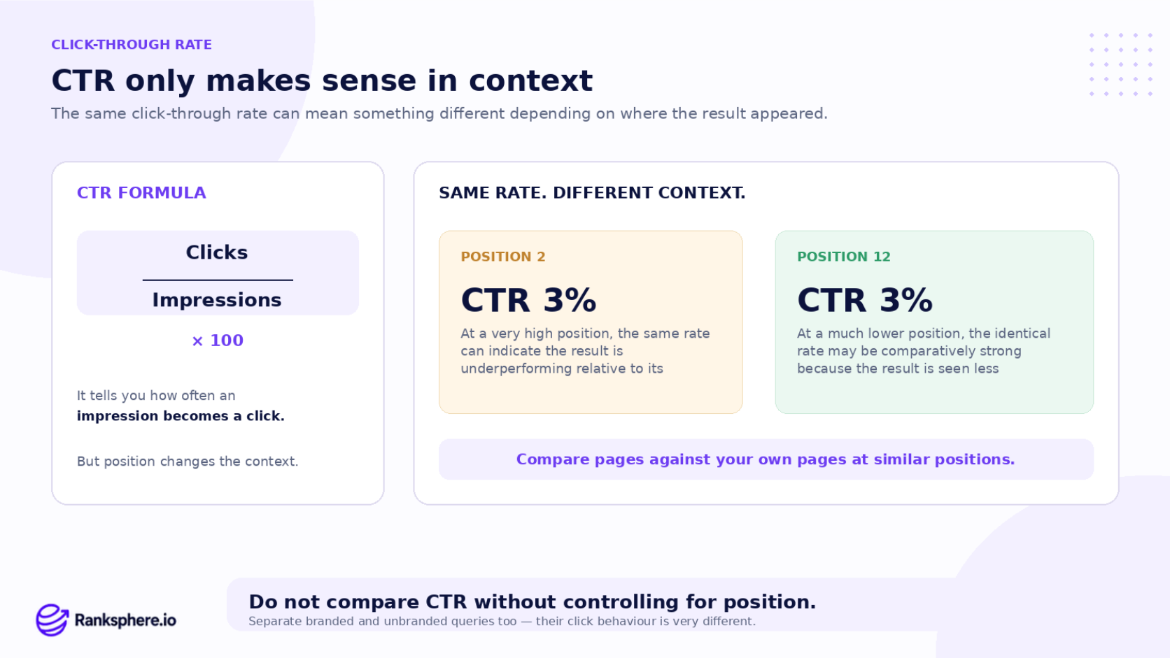 Why Click-Through Rate Depends on Search Position