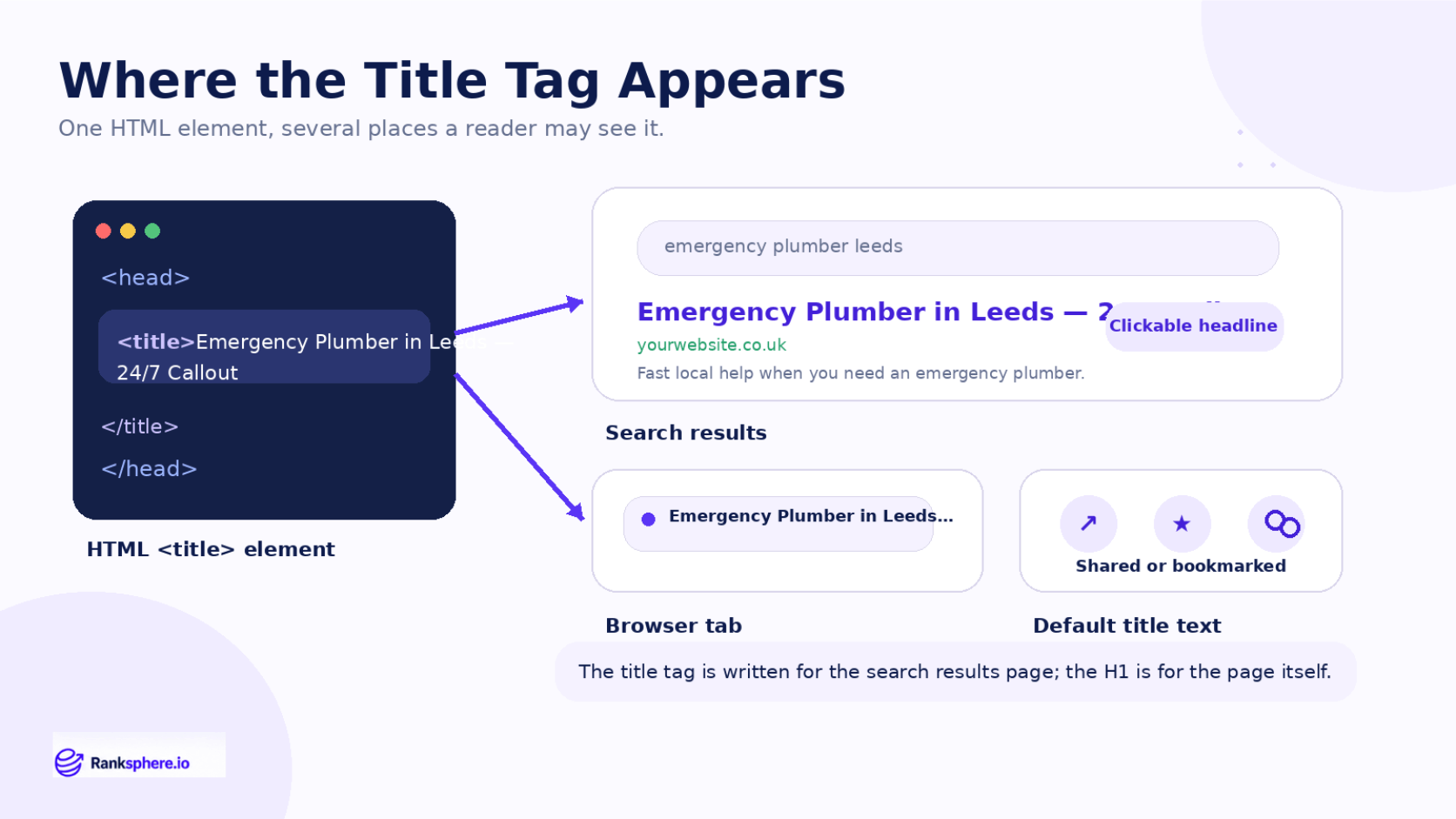 Where the HTML Title Tag Appears