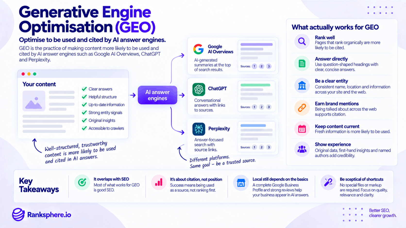 Generative Engine Optimisation for AI Search and Citations