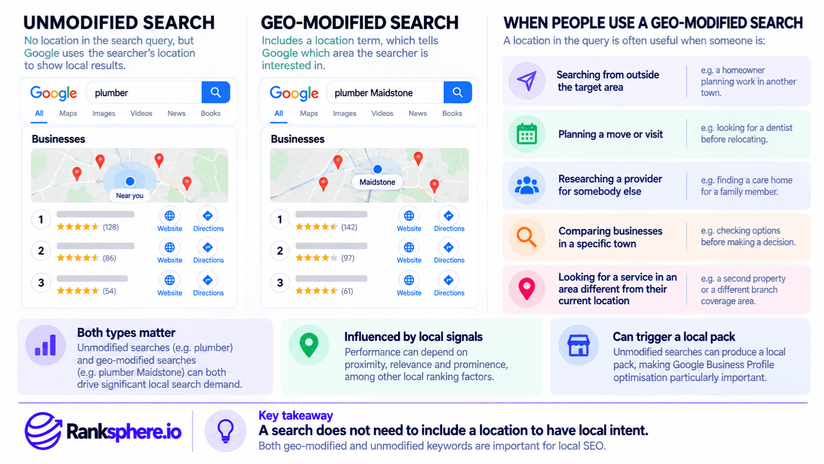 Geo-Modified vs Unmodified Searches in Local SEO