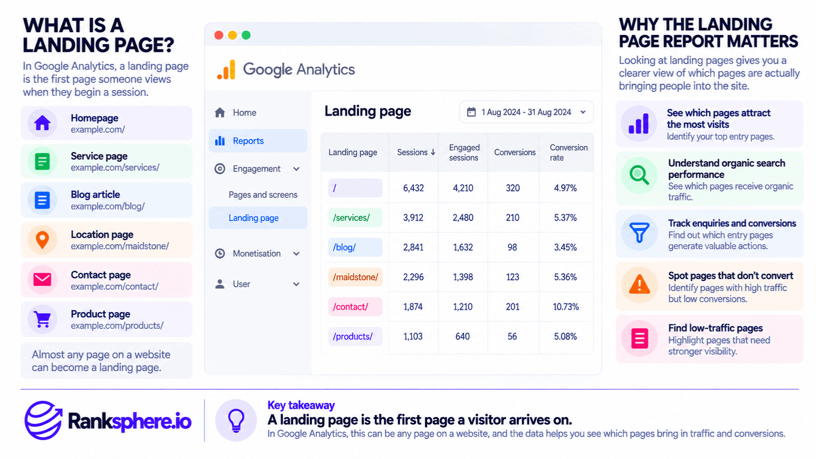 Google Analytics Landing Page Report and Traffic Insights