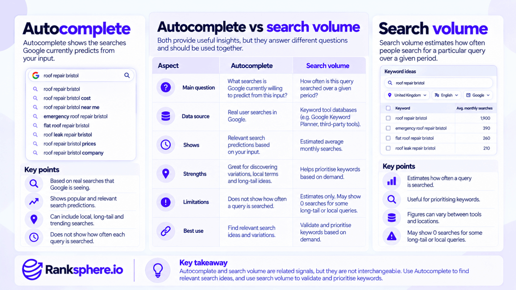 Google Autocomplete vs Search Volume for Keyword Research