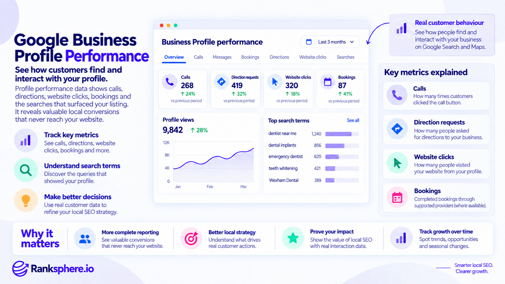 Google Business Profile Performance Analytics and Key Metrics