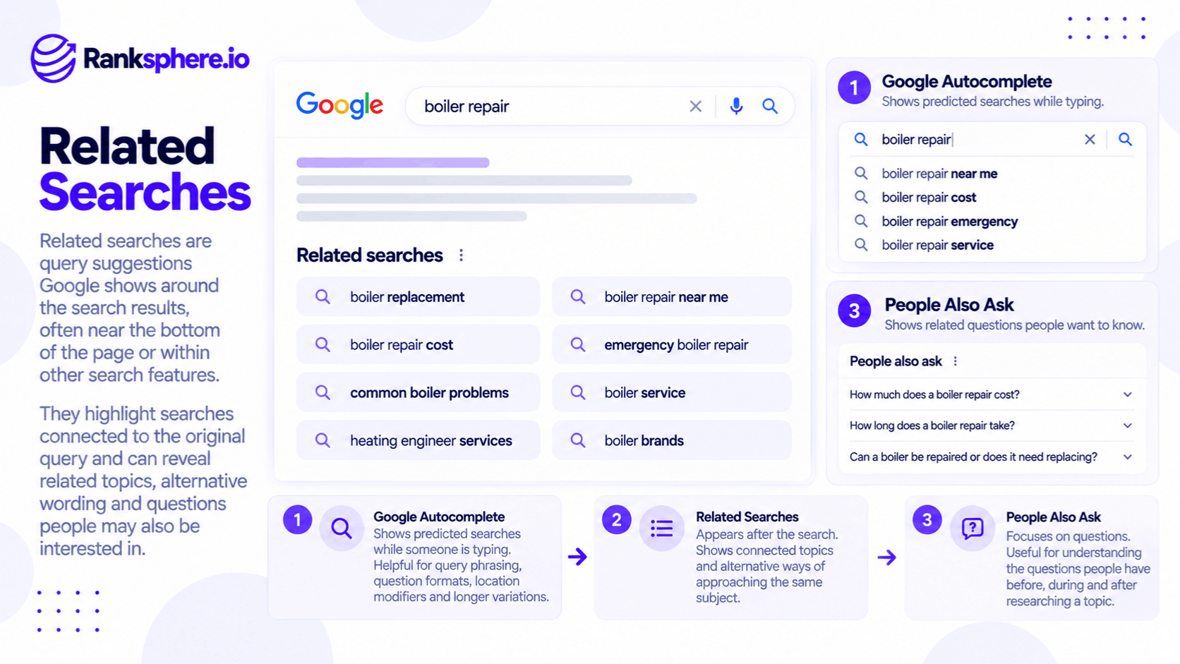 Google Related Searches, Autocomplete and People Also Ask
