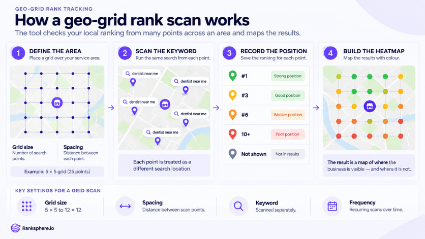 How a Geo-Grid Rank Scan Works
