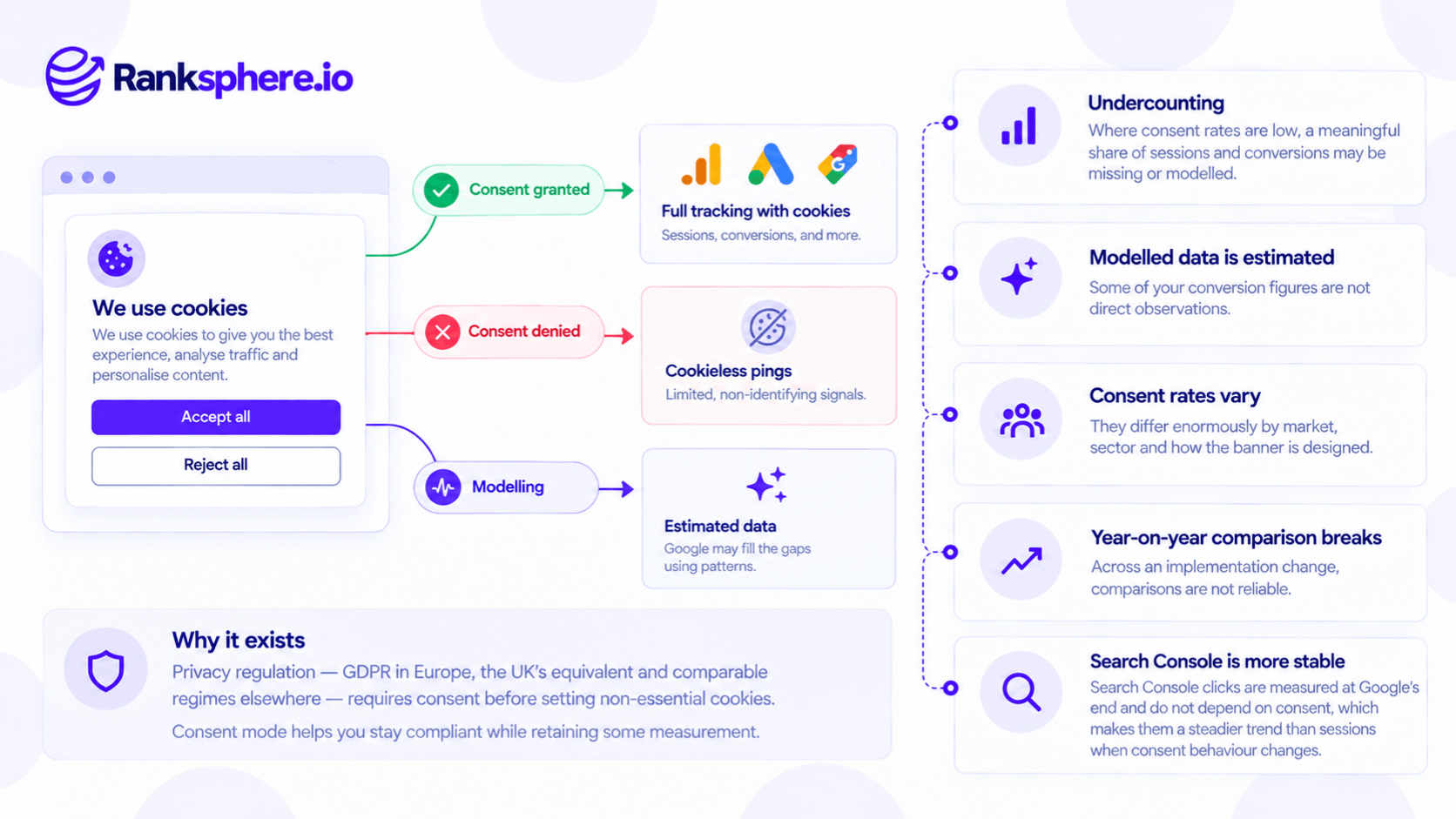 How Google Consent Mode Affects Analytics and Tracking