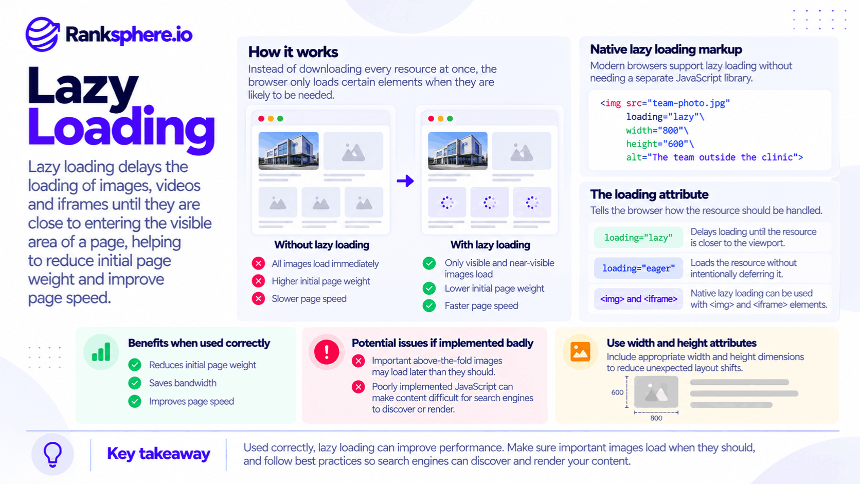How Lazy Loading Works for Website Speed and SEO