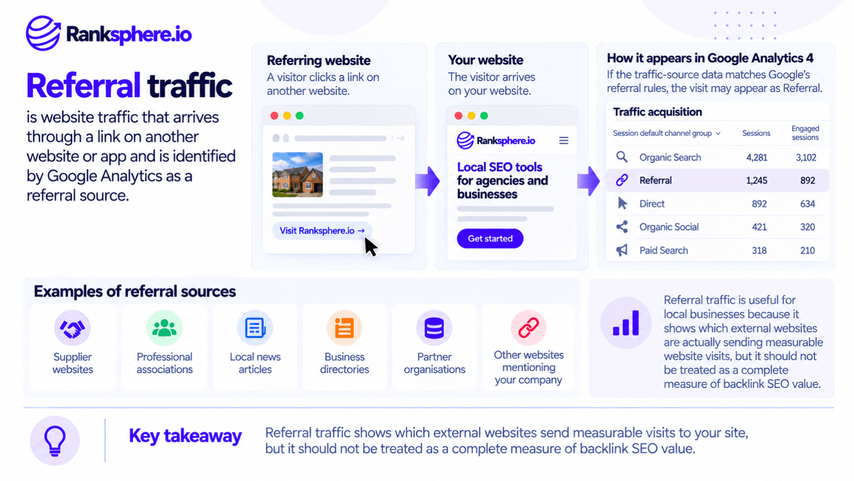 How Referral Traffic Works in Google Analytics 4