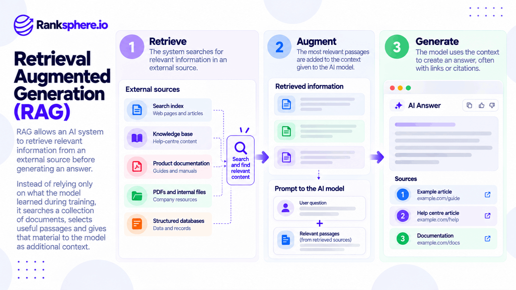 How Retrieval-Augmented Generation (RAG) Works in AI