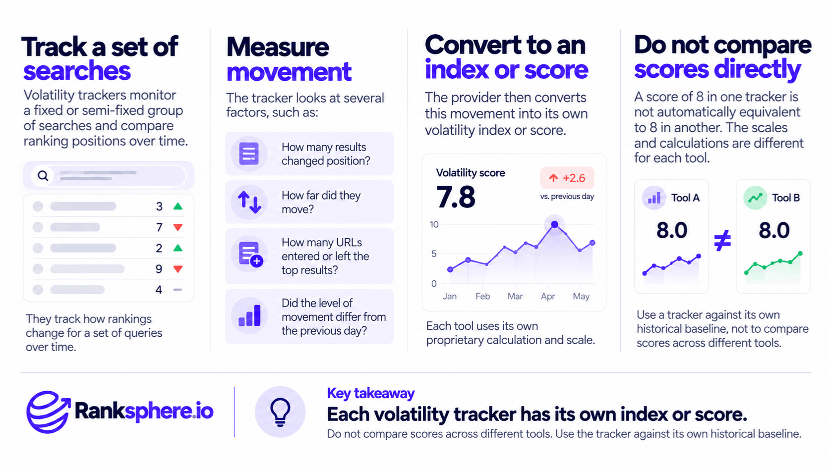 How SERP Volatility Trackers Measure Ranking Changes
