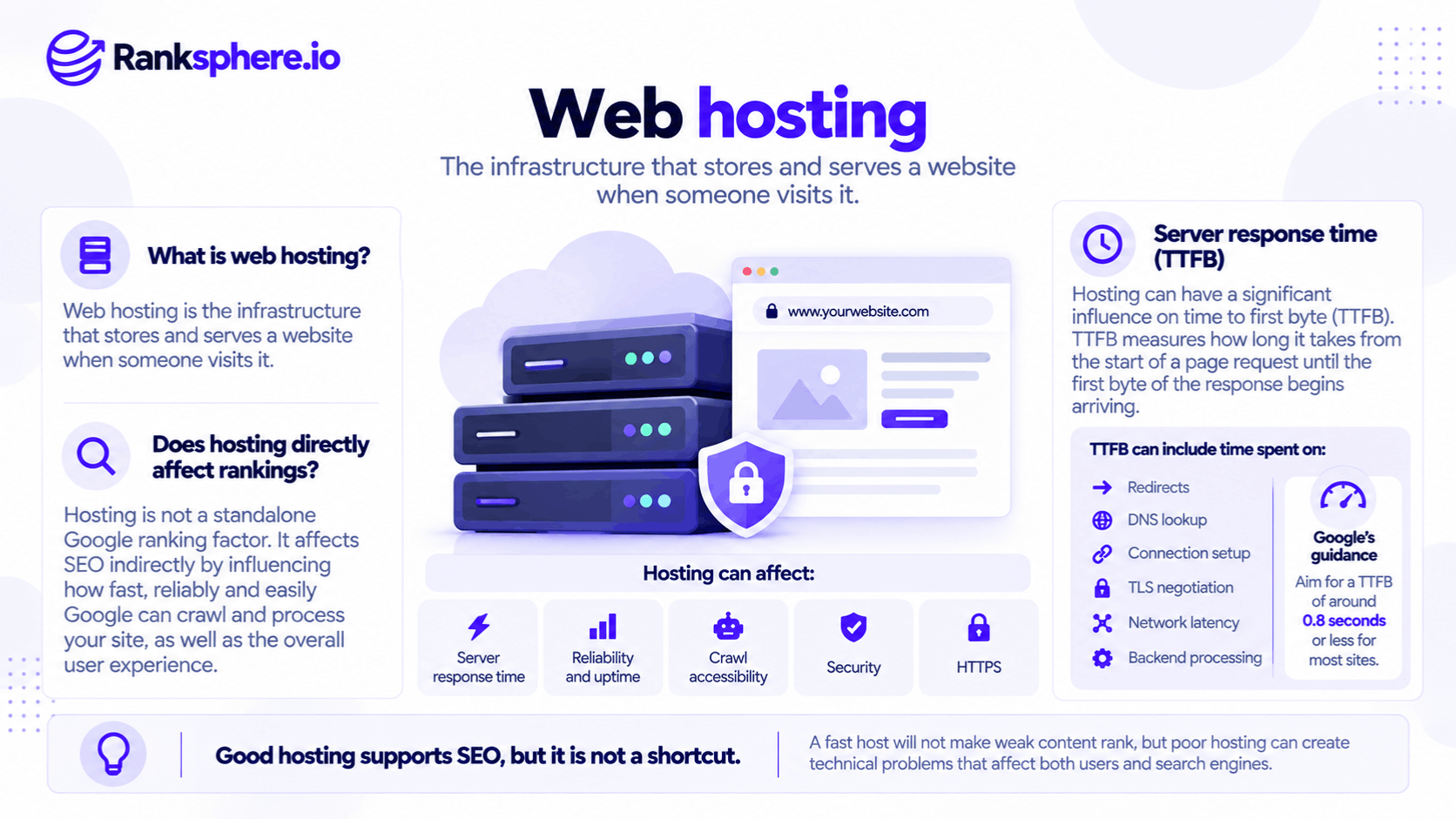 How Web Hosting Affects SEO and Website Performance