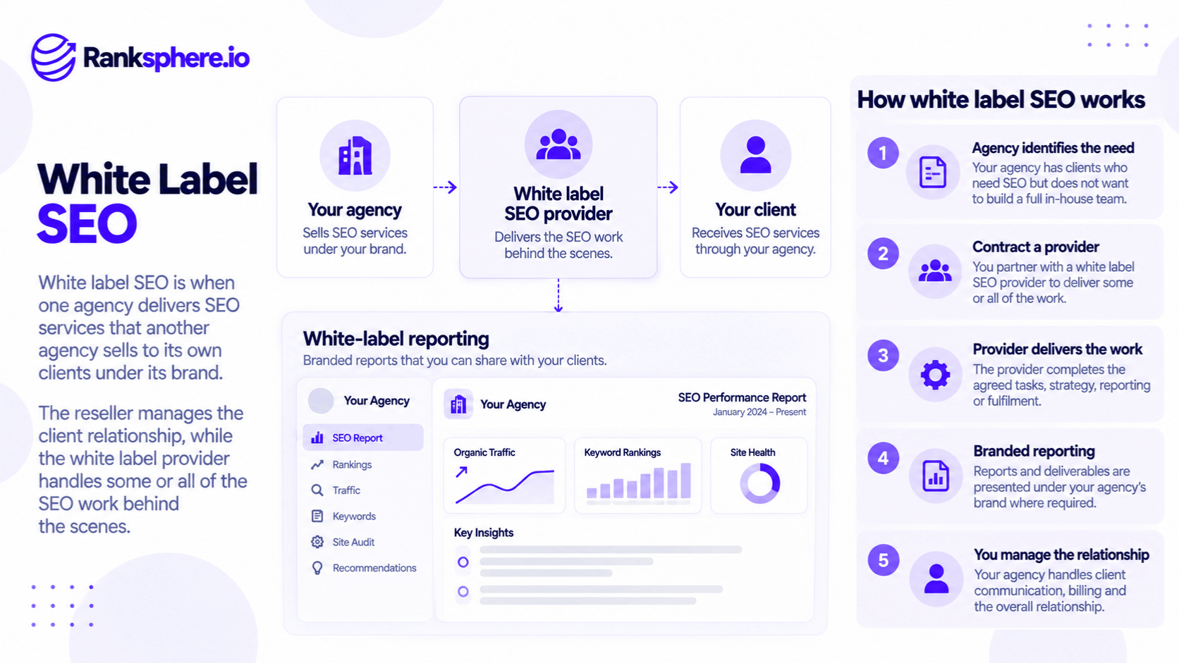 How White Label SEO Services and Reporting Work