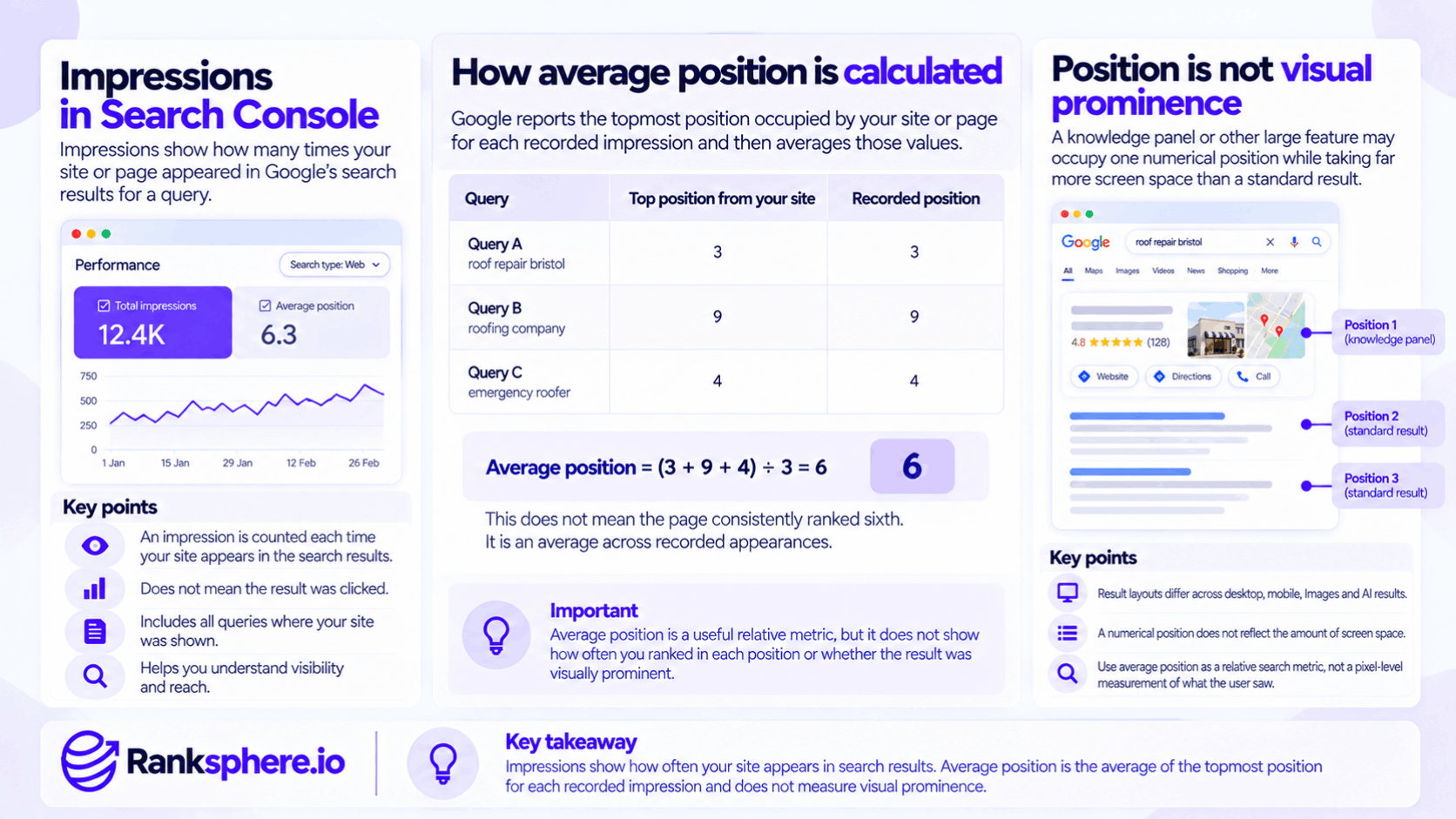 Impressions and Average Position in Google Search Console