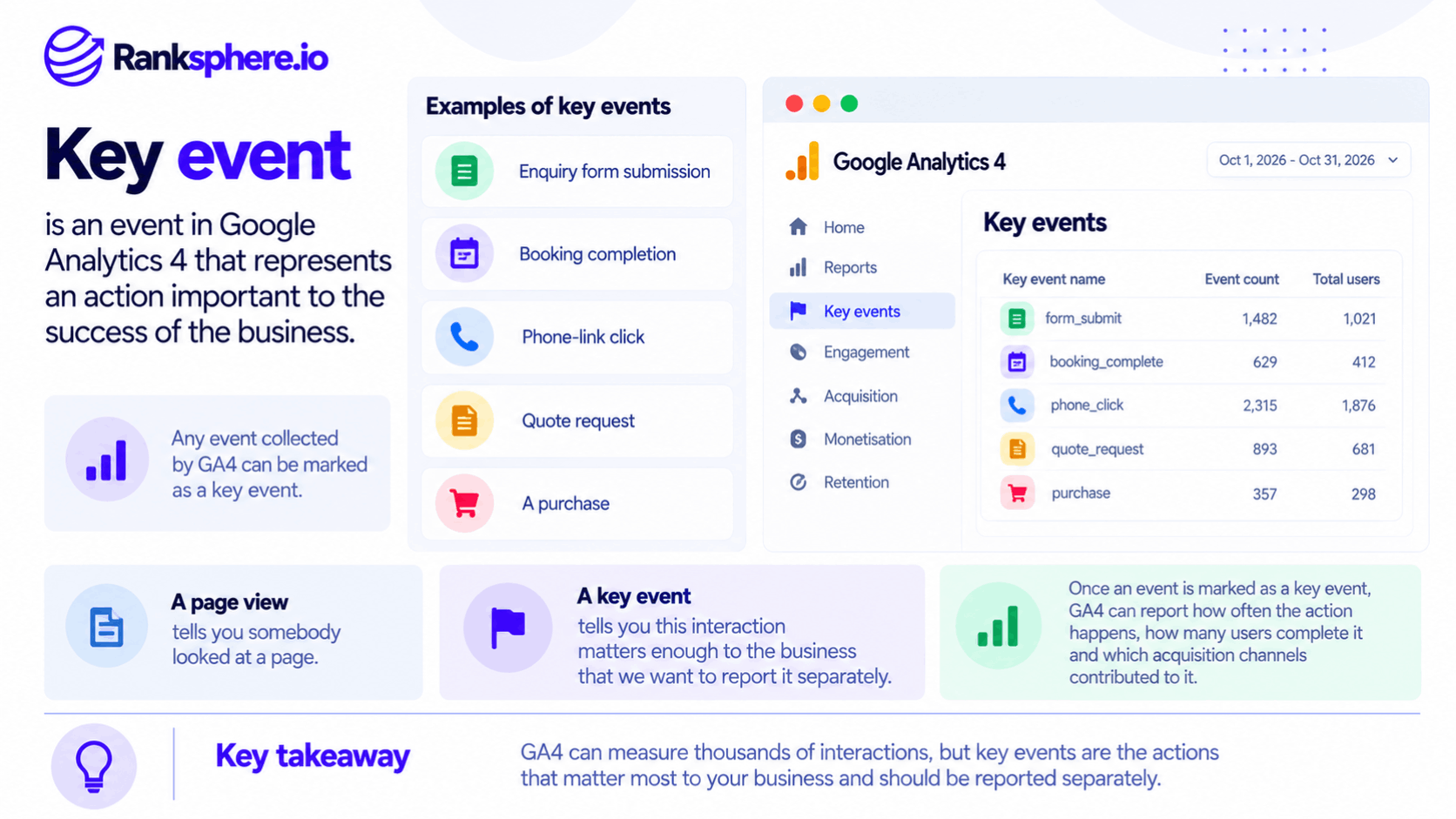 Key Events in Google Analytics 4 with Examples