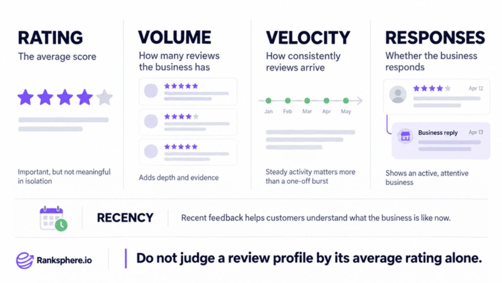 Key Factors of an Online Review Profile