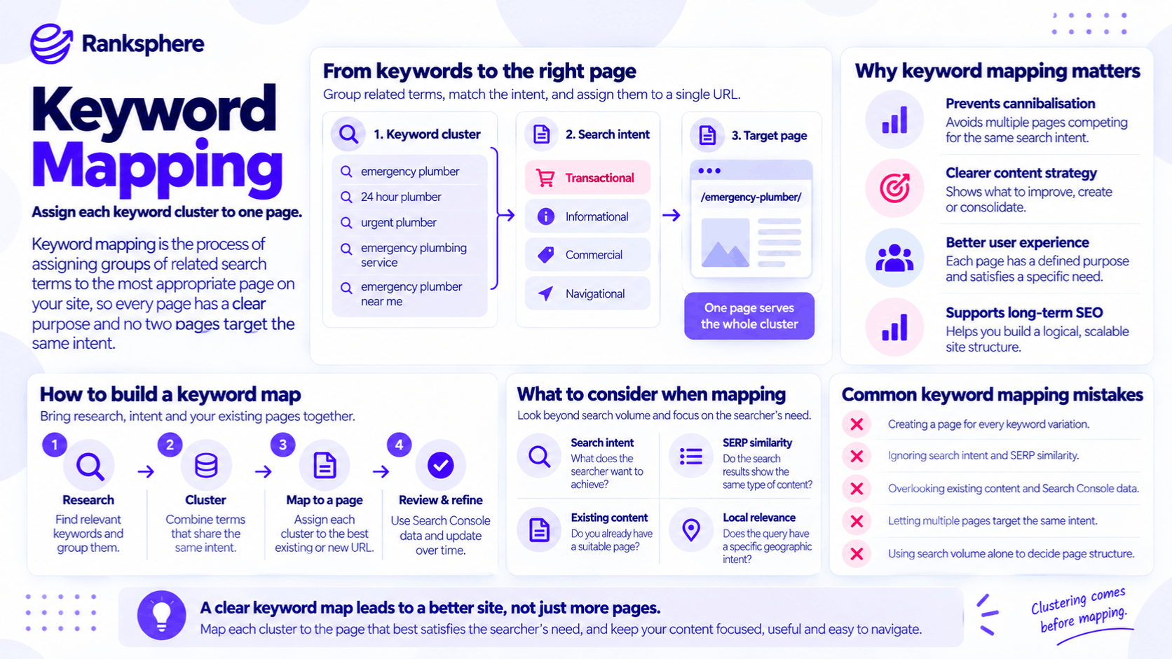Keyword Mapping Process and SEO Strategy