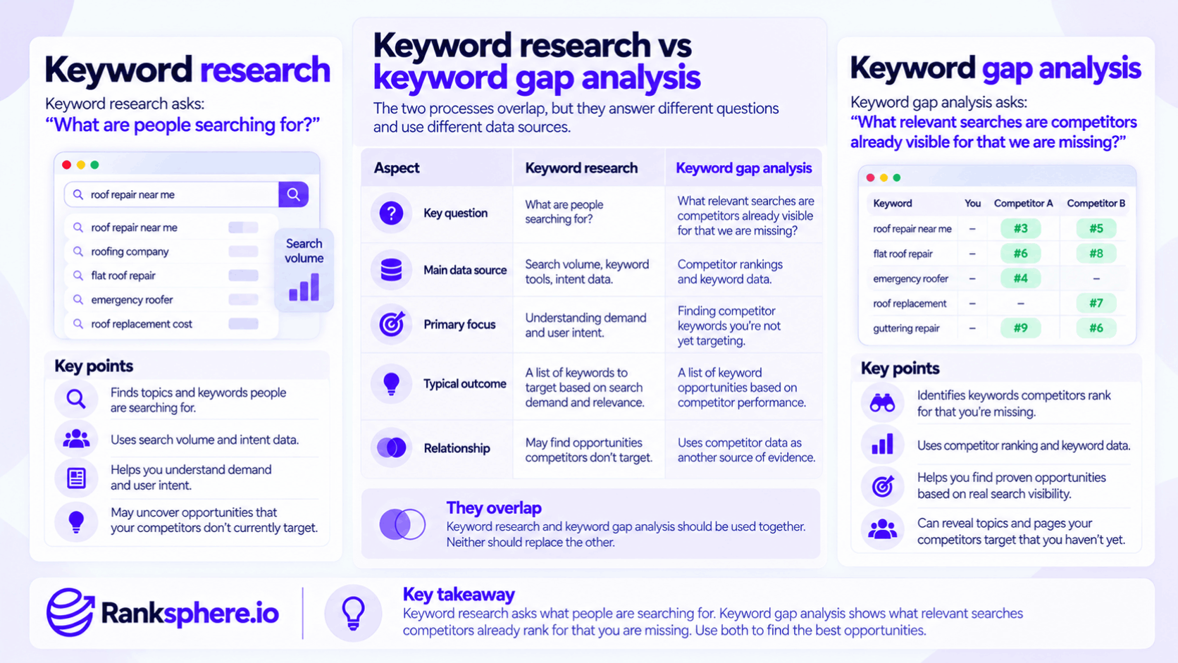 Keyword Research vs Keyword Gap Analysis