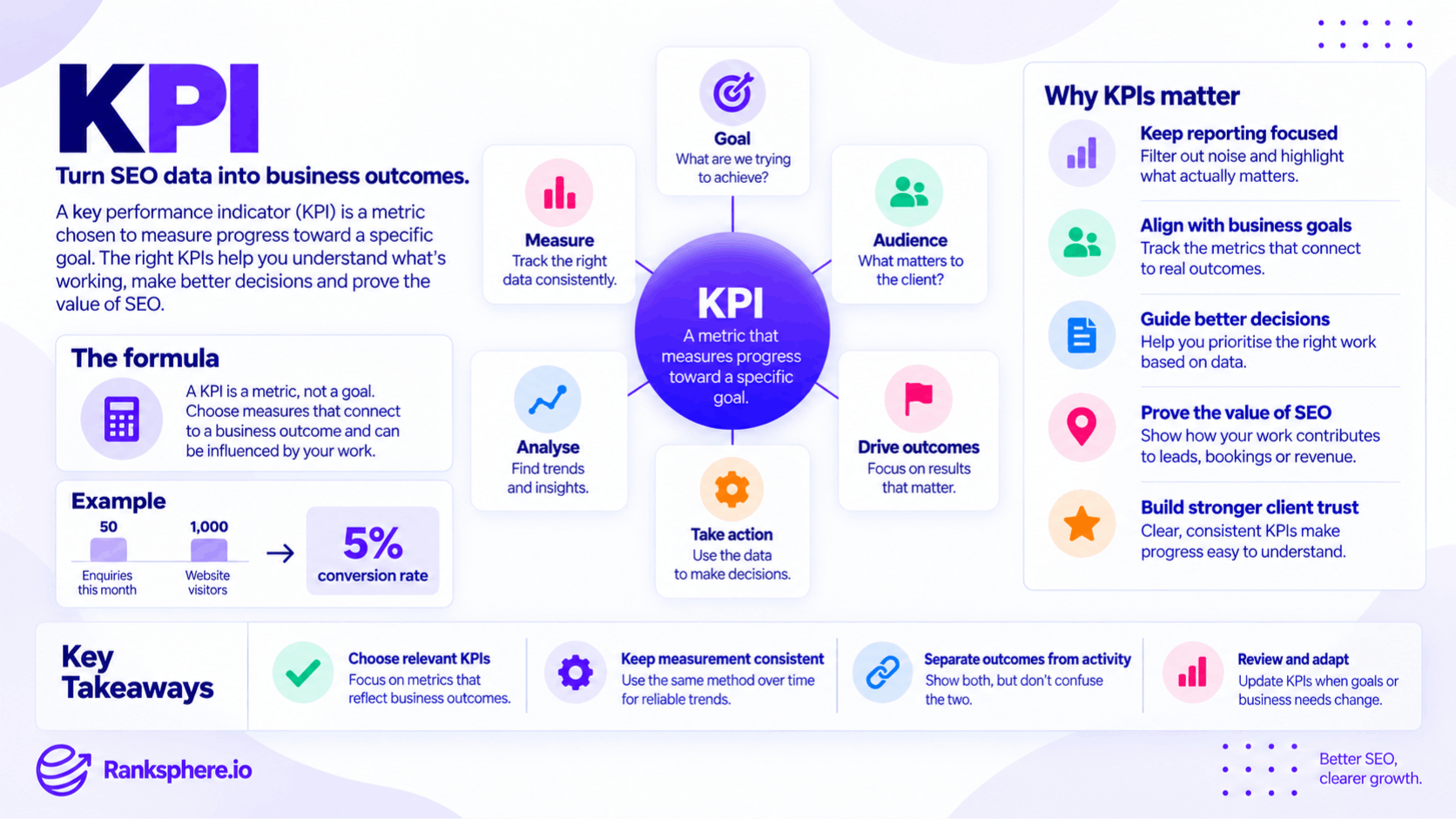KPI in SEO – Measuring Performance and Business Outcomes