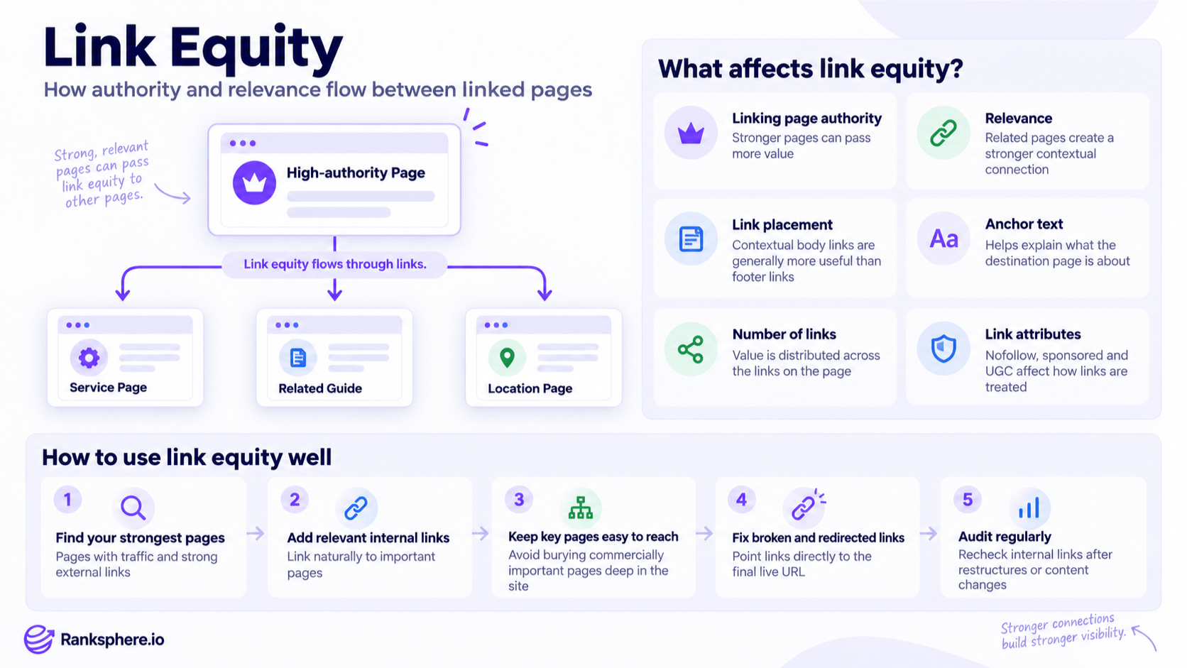 Link Equity and How SEO Authority Flows Between Pages