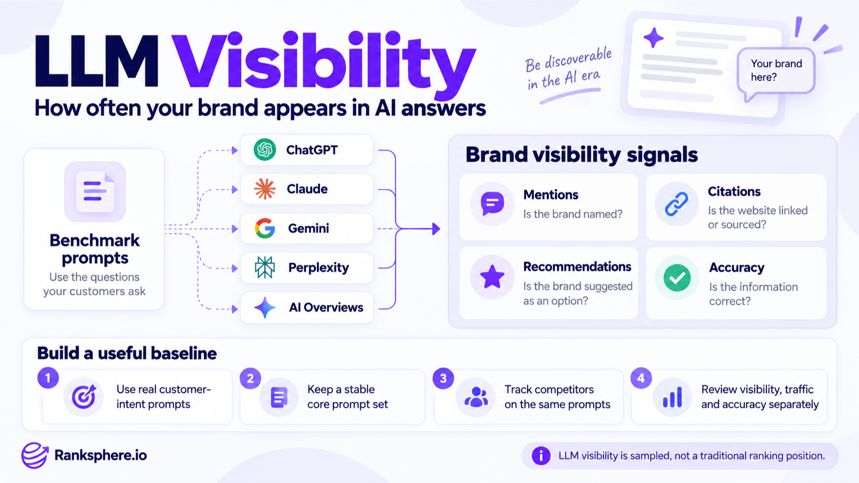 LLM Visibility and Brand Presence in AI Answers