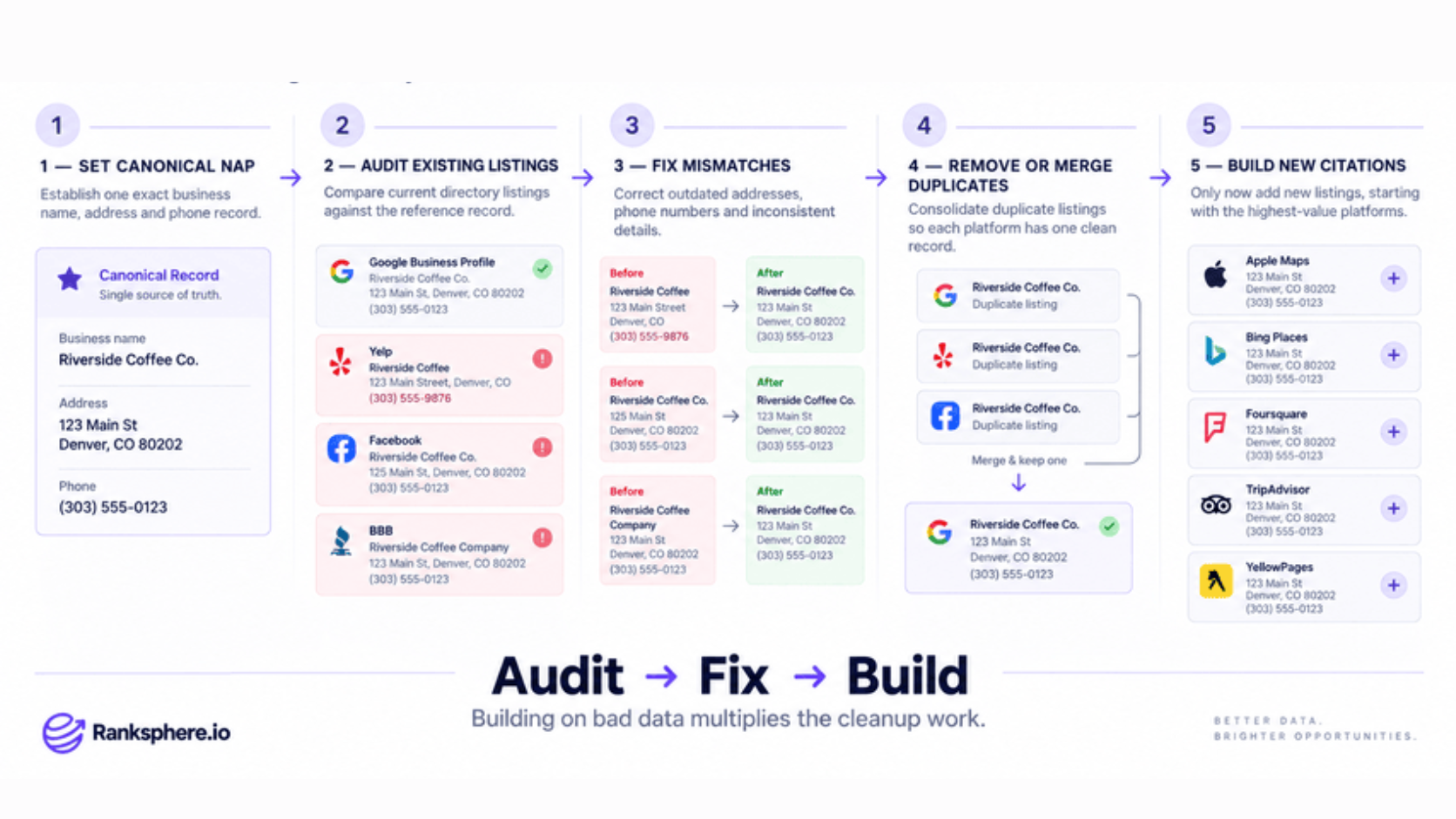 Step-by-Step Citation Building Guide