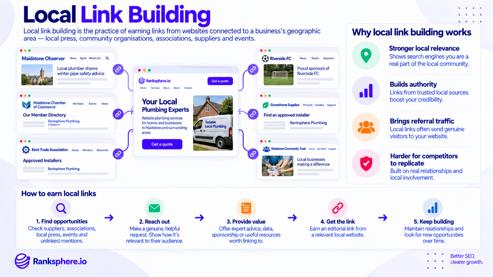 Local Link Building Strategies for Local SEO