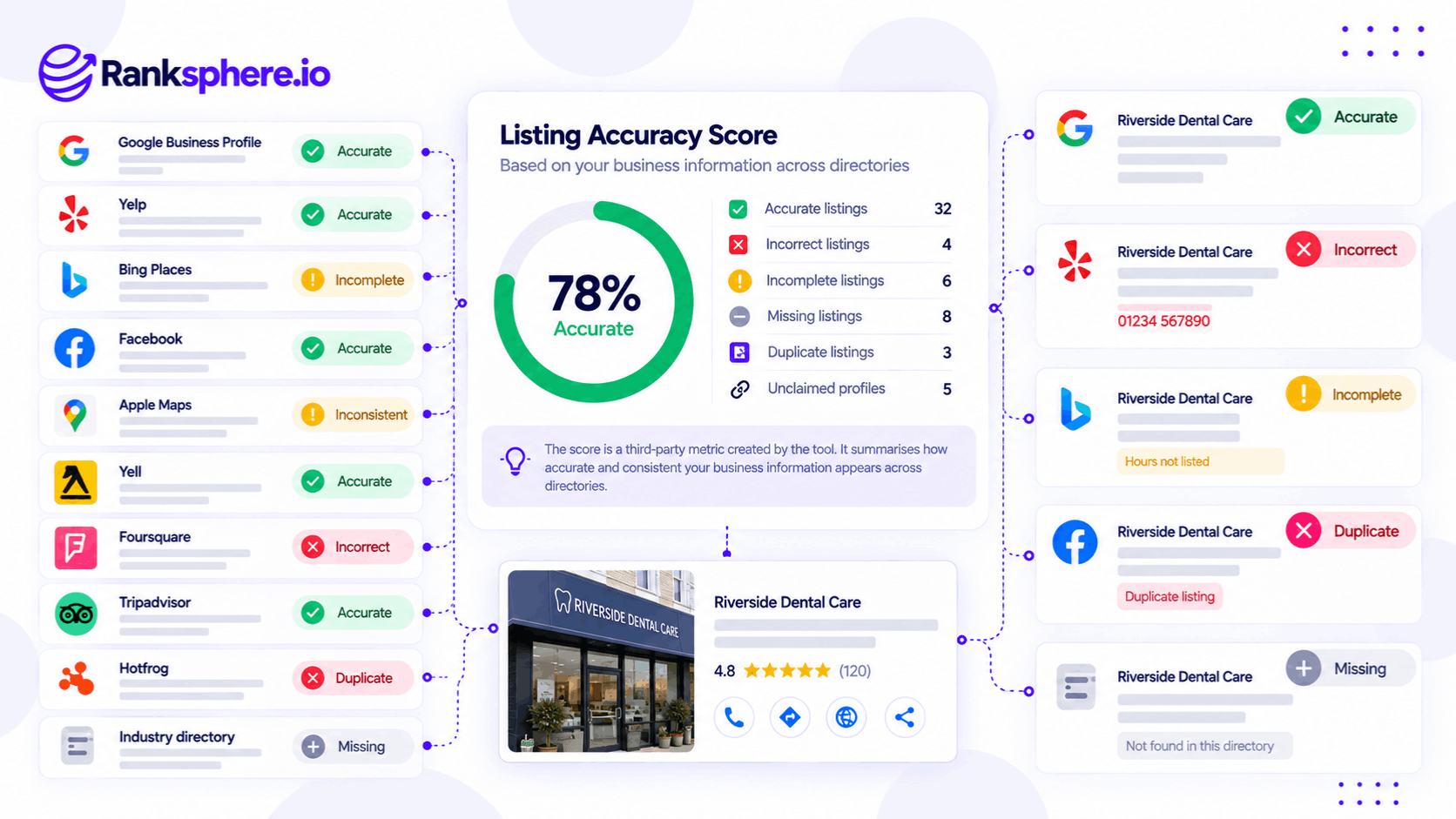 Local Listing Accuracy Score and Directory Status