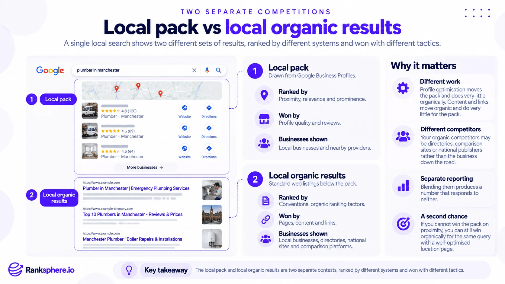 Local Pack vs Local Organic Results in Google Search