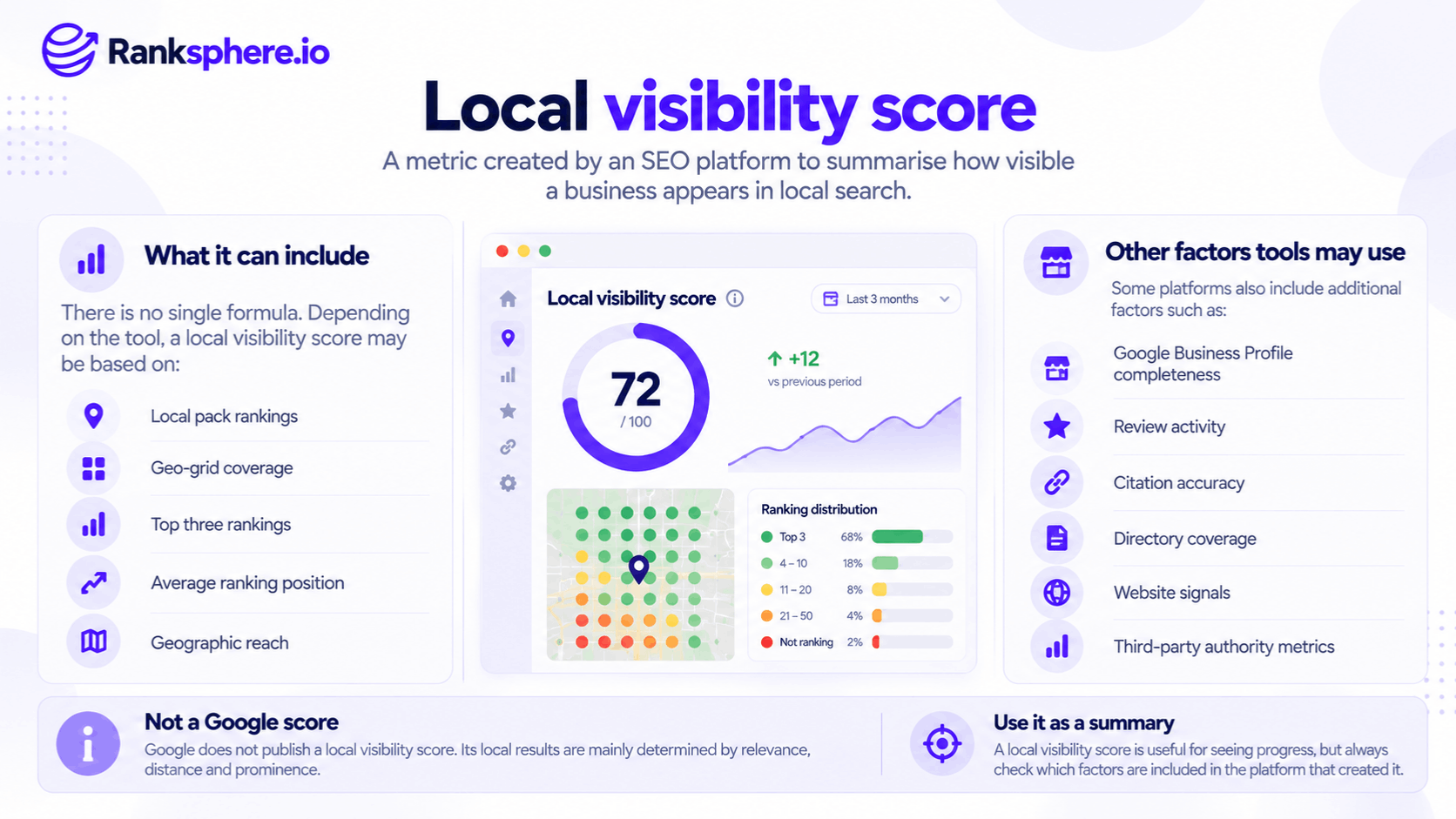 Local Visibility Score Metrics and Geo-Grid Rankings