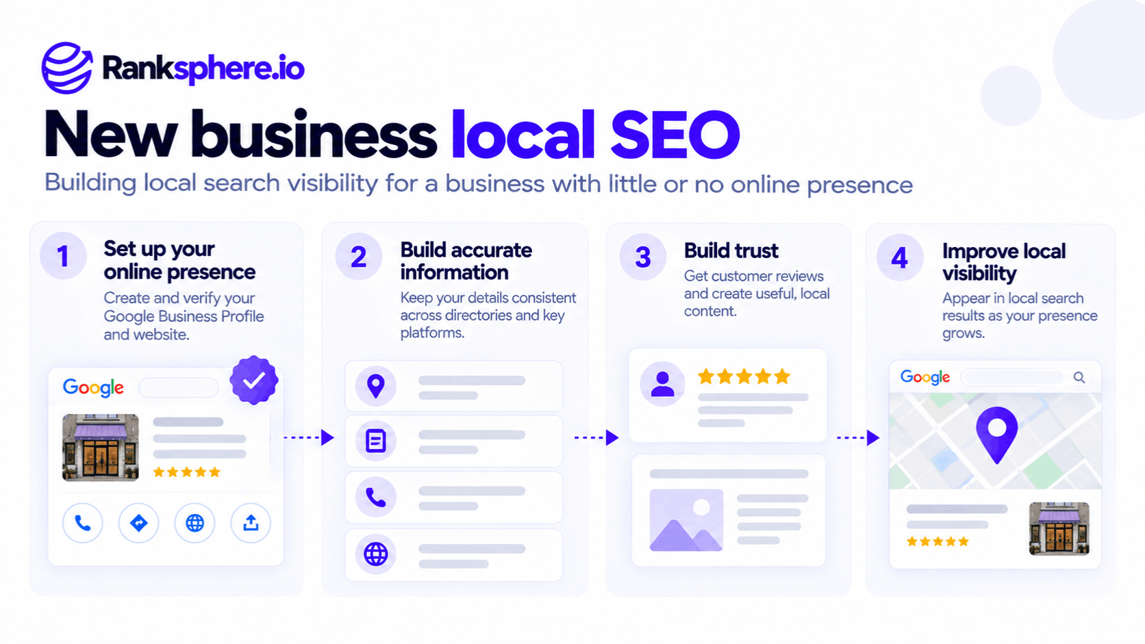 New Business Local SEO Setup and Optimization Steps